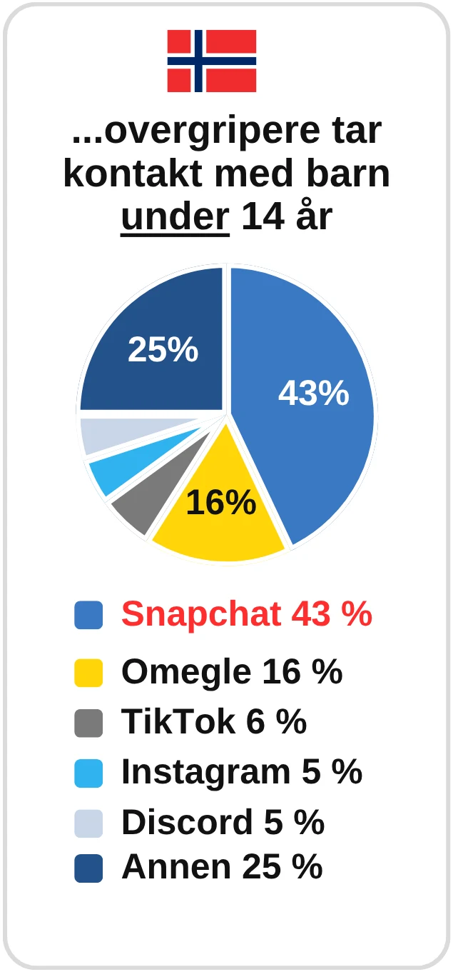 Overgripere tar kontakt med barn under 14 år: Snapchat 43 %, Omegle 16 %, TikTok 6 %, Instagram 5 %, Discord 5 %