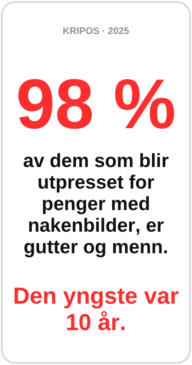 Kripos 2025: 98 % av dem som blir utpresset for penger med nakenbilder, er gutter og menn. Den yngste var 10 år.